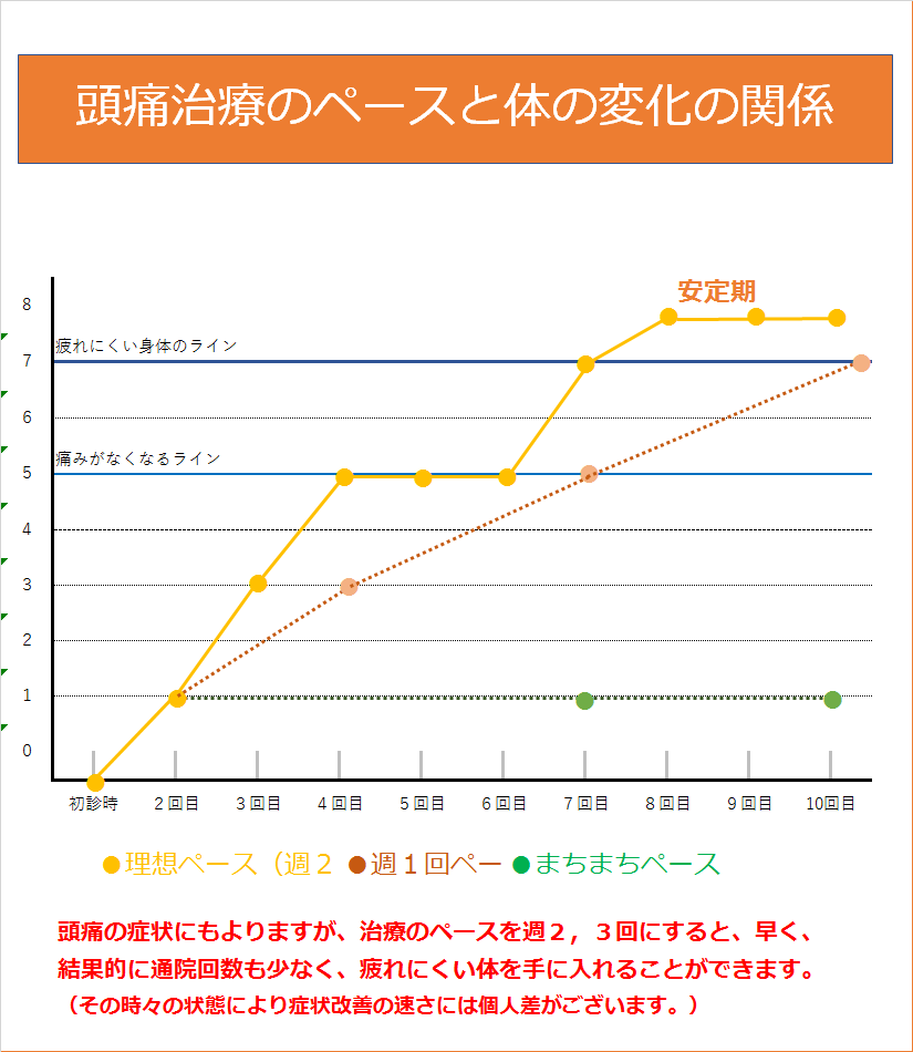 治療のペース